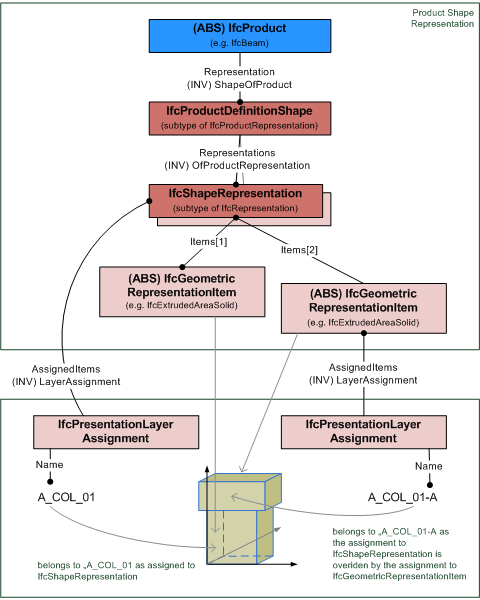 Figure 8.14.3.9.A — Presentation layer assignment instantiation diagram